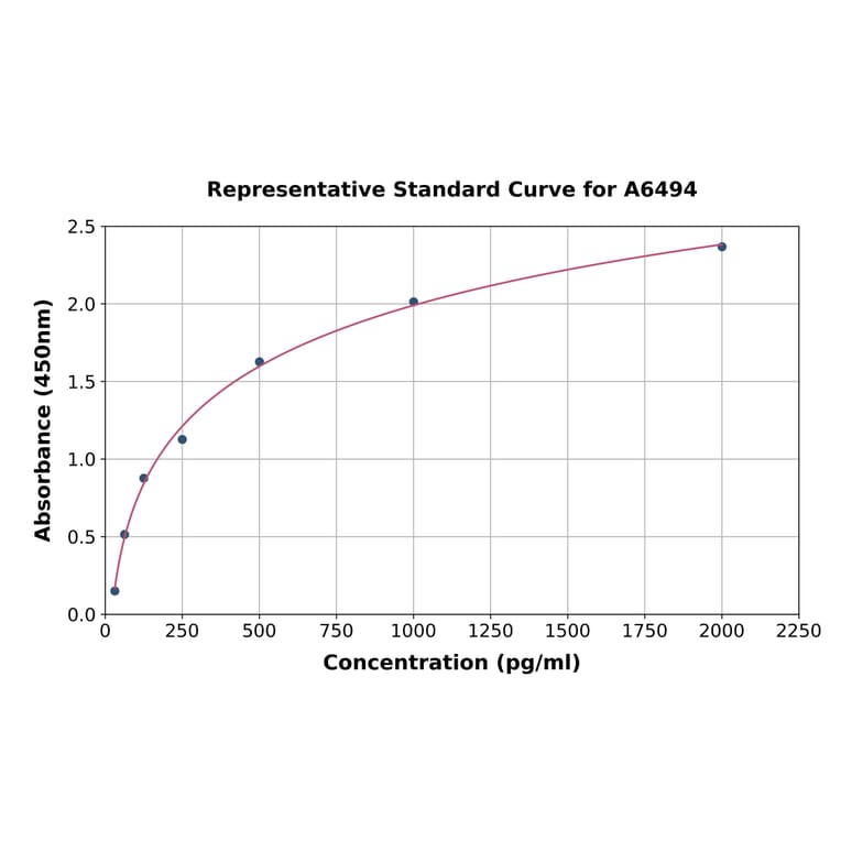 Standard Curve - Human SLC12A1/NKCC2 ELISA Kit (A6494) - Antibodies.com
