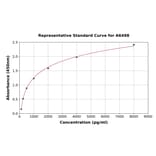 Standard Curve - Rat Slow Skeletal Myosin Heavy Chain ELISA Kit (A6498) - Antibodies.com