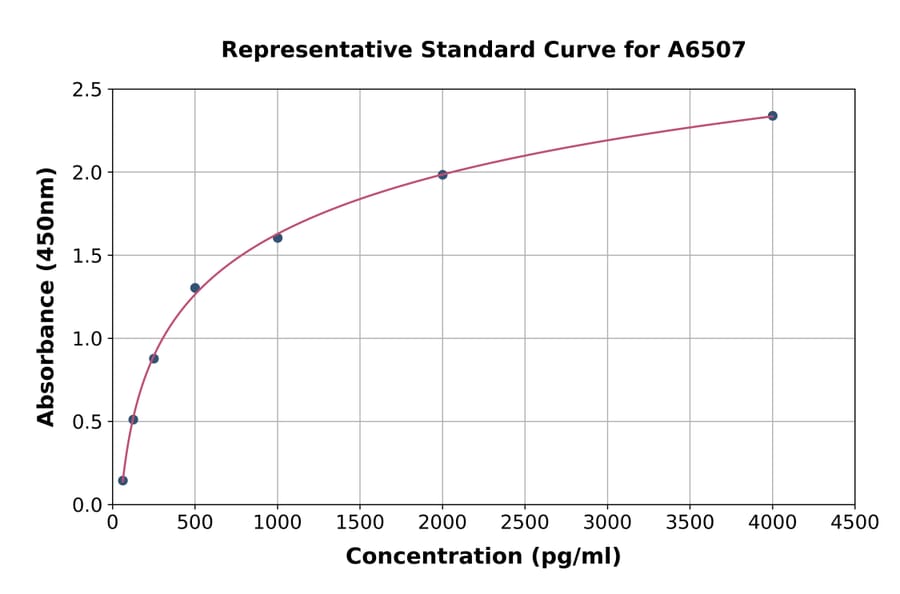 Standard Curve - Human Thyroid Hormone Receptor alpha ELISA Kit (A6507) - Antibodies.com