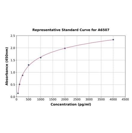 Standard Curve - Human Thyroid Hormone Receptor alpha ELISA Kit (A6507) - Antibodies.com