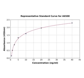 Standard Curve - Rat Thyroid Hormone Receptor alpha ELISA Kit (A6508) - Antibodies.com