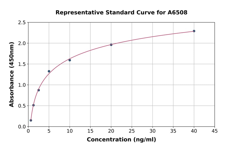 Standard Curve - Rat Thyroid Hormone Receptor alpha ELISA Kit (A6508) - Antibodies.com