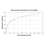 Standard Curve - Rat Thyroid Hormone Receptor alpha ELISA Kit (A6508) - Antibodies.com