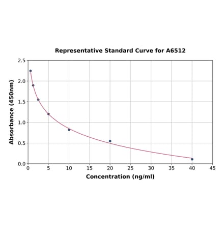 Standard Curve - Human VSIG2 ELISA Kit (A6512) - Antibodies.com