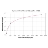 Standard Curve - Mouse 68kDa Neurofilament/NF-L ELISA Kit (A6516) - Antibodies.com