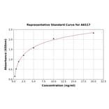 Standard Curve - Mouse DNA PKcs ELISA Kit (A6517) - Antibodies.com