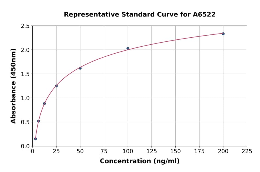 Standard Curve - Human OAS2 ELISA Kit (A6522) - Antibodies.com