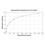 Standard Curve - Human OAS2 ELISA Kit (A6522) - Antibodies.com