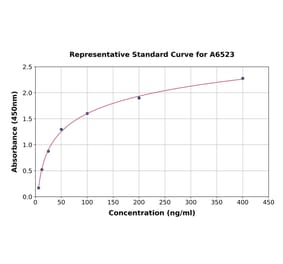 Standard Curve - Human OAS3 ELISA Kit (A6523) - Antibodies.com