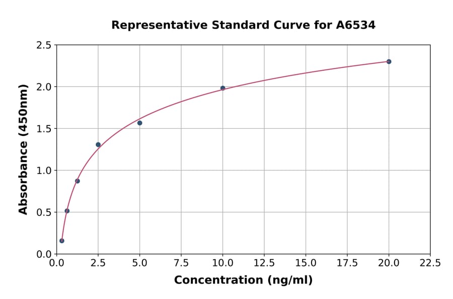 Standard Curve - Human S100 alpha 2/S100A2 ELISA Kit (A6534) - Antibodies.com