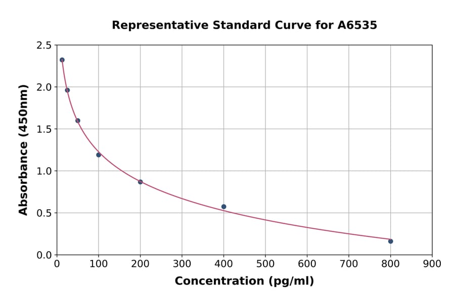 Standard Curve - Mouse Angiotensin 1-7 ELISA Kit (A6535) - Antibodies.com