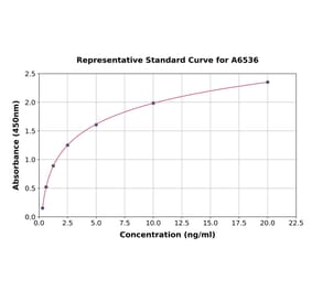 Standard Curve - Human KIF14 ELISA Kit (A6536) - Antibodies.com