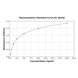 Standard Curve - Human KIF14 ELISA Kit (A6536) - Antibodies.com