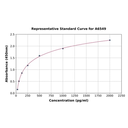 Standard Curve - Rat PTN ELISA Kit (A6549) - Antibodies.com