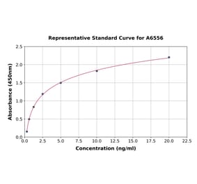 Standard Curve - Human FLR ELISA Kit (A6556) - Antibodies.com