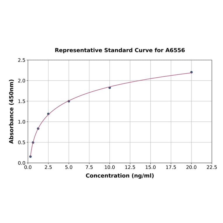 Standard Curve - Human FLR ELISA Kit (A6556) - Antibodies.com