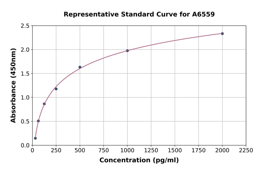Standard Curve - Mouse CCL21 ELISA Kit (A6559) - Antibodies.com
