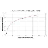 Standard Curve - Rat CXCL14 ELISA Kit (A6562) - Antibodies.com