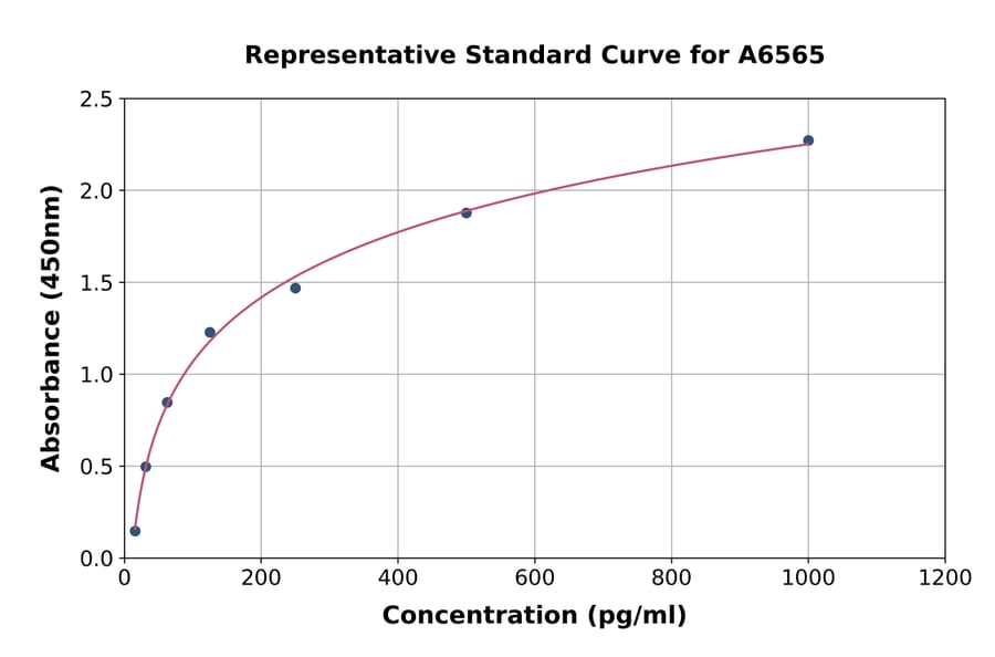 Standard Curve - Mouse IL-17B ELISA Kit (A6565) - Antibodies.com
