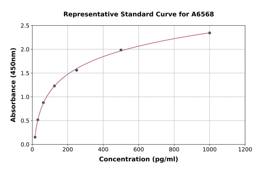 Standard Curve - Rat Epiregulin ELISA Kit (A6568) - Antibodies.com