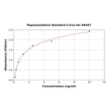 Standard Curve - Human DMKN ELISA Kit (A6587) - Antibodies.com
