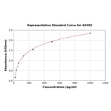 Standard Curve - Human Defensin beta 124 ELISA Kit (A6592) - Antibodies.com