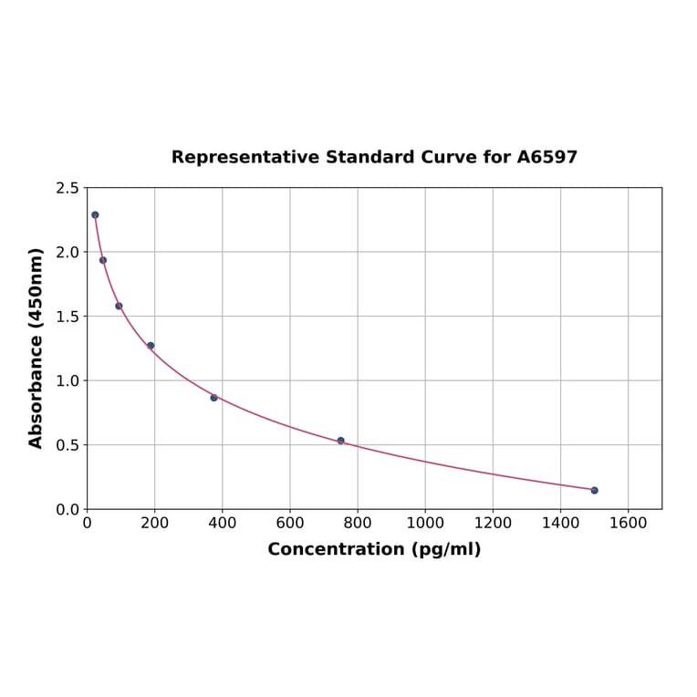 Standard Curve - Human Angiotensin 1-9 ELISA Kit (A6597) - Antibodies.com