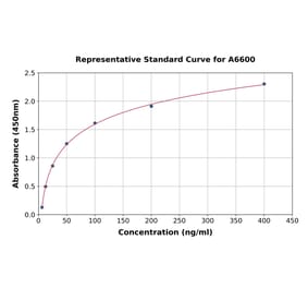 Standard Curve - Human Tyrosinase ELISA Kit (A6600) - Antibodies.com