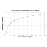Standard Curve - Human Tyrosinase ELISA Kit (A6600) - Antibodies.com