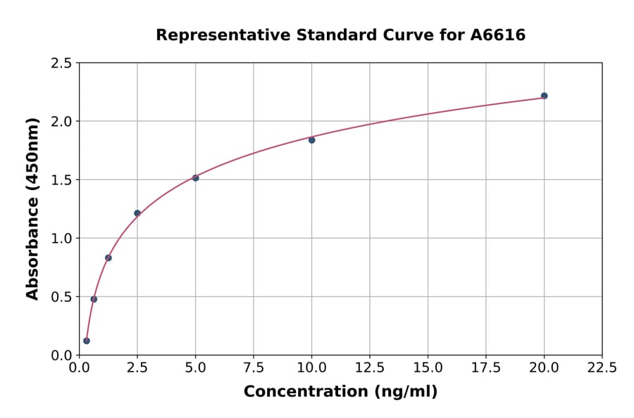 Standard Curve - Human CD229 ELISA Kit (A6616) - Antibodies.com