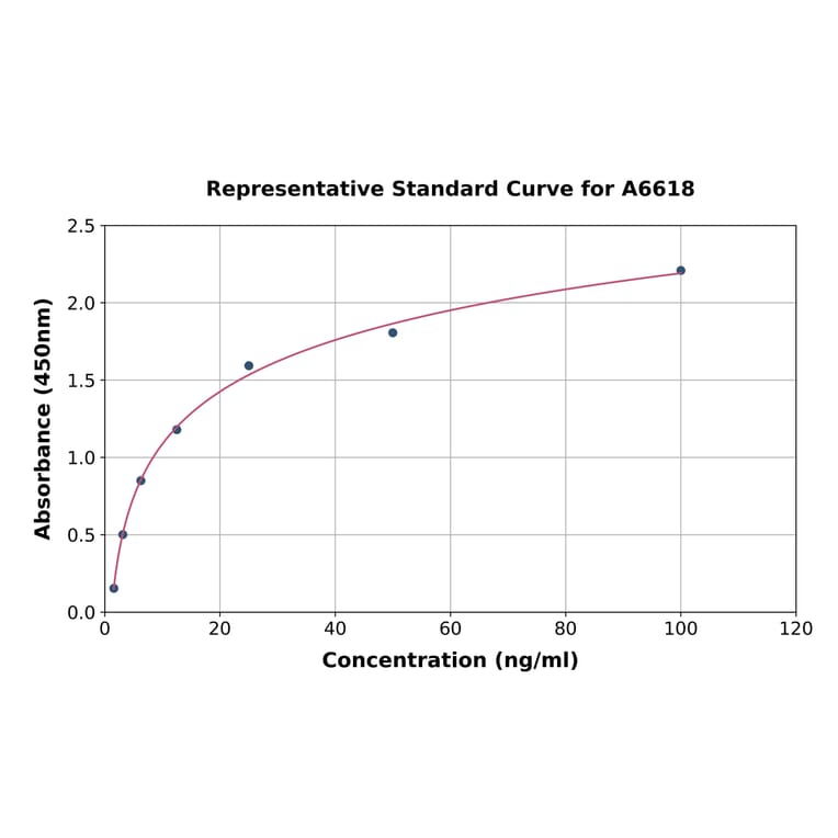 Standard Curve - Human CD127 ELISA Kit (A6618) - Antibodies.com