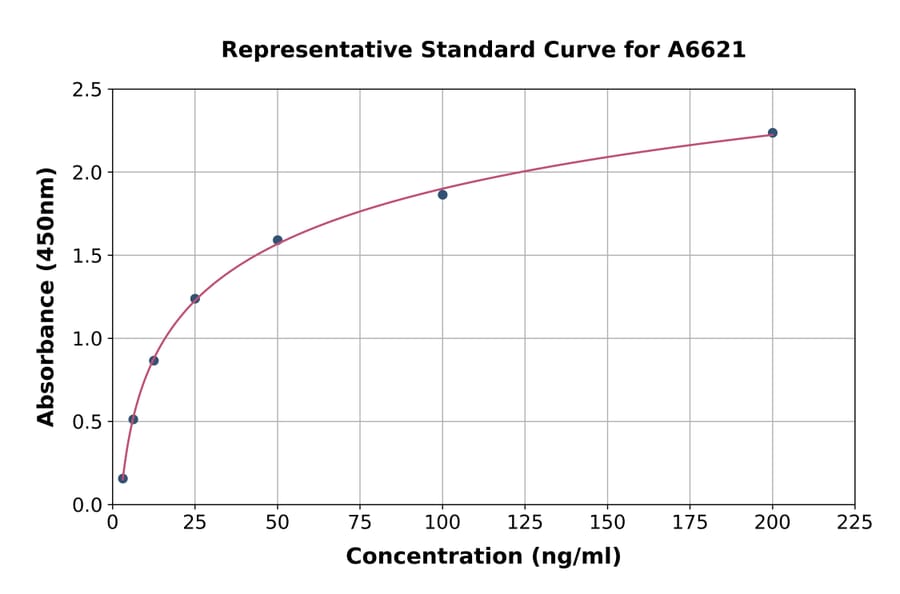 Standard Curve - Human Phospholipase D1 ELISA Kit (A6621) - Antibodies.com
