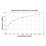 Standard Curve - Human AMN ELISA Kit (A6631) - Antibodies.com