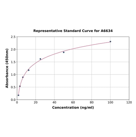 Standard Curve - Human CORT ELISA Kit (A6634) - Antibodies.com