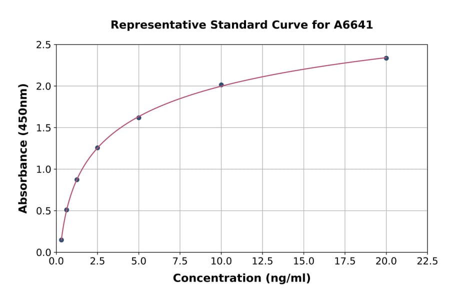 Standard Curve - Human Kinesin Heavy Chain 2 ELISA Kit (A6641) - Antibodies.com
