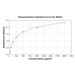 Standard Curve - Human Kisspeptin ELISA Kit (A6642) - Antibodies.com