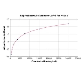 Standard Curve - Human Fetal Hemoglobin ELISA Kit (A6655) - Antibodies.com