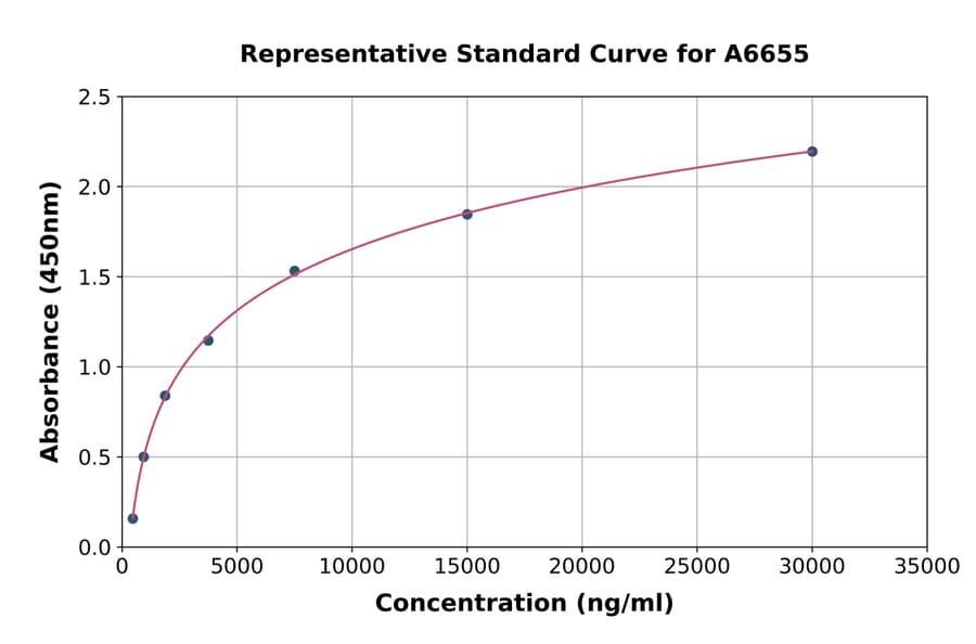 Standard Curve - Human Fetal Hemoglobin ELISA Kit (A6655) - Antibodies.com