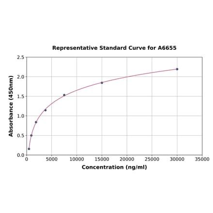 Standard Curve - Human Fetal Hemoglobin ELISA Kit (A6655) - Antibodies.com