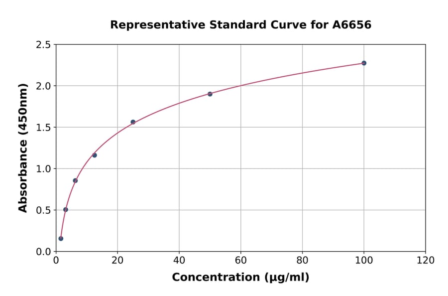 Standard Curve - Human Hemoglobin Subunit beta/ba1 ELISA Kit (A6656) - Antibodies.com