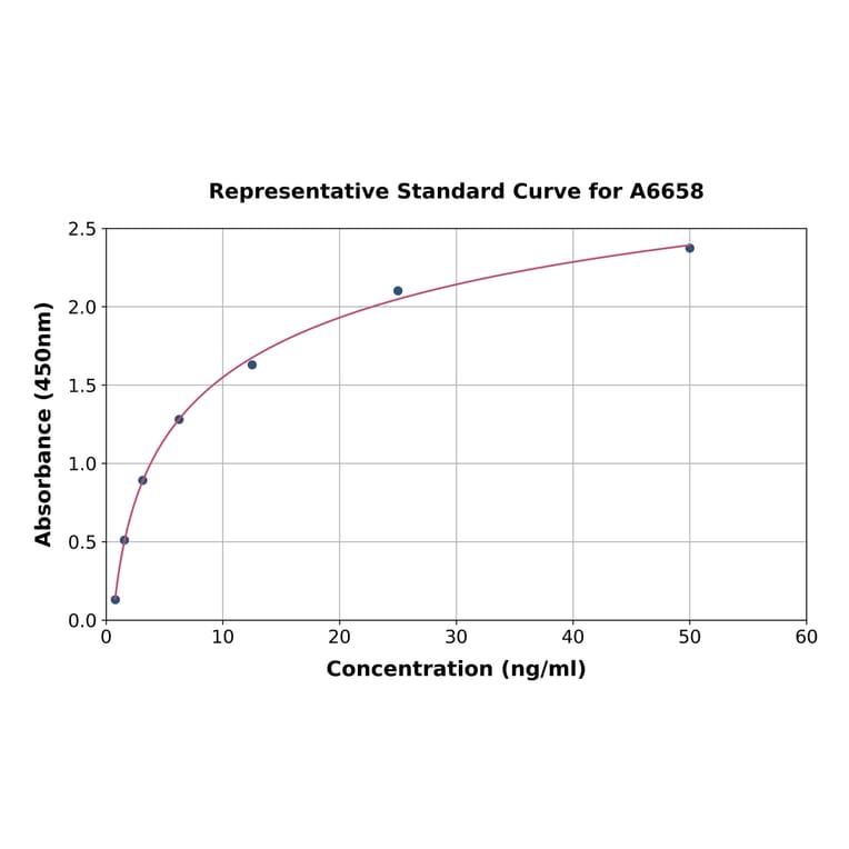 Standard Curve - Human PON2 ELISA Kit (A6658) - Antibodies.com