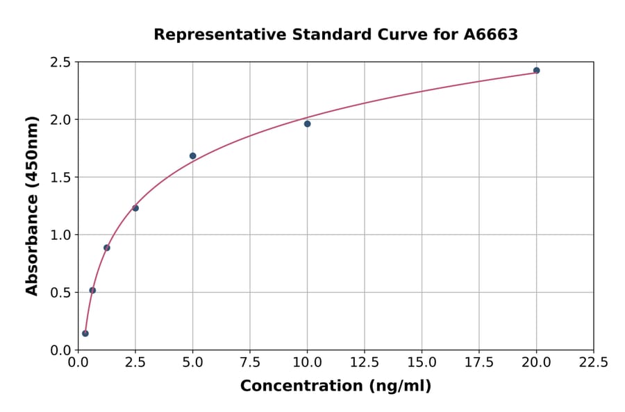Standard Curve - Human Transportin 2 ELISA Kit (A6663) - Antibodies.com
