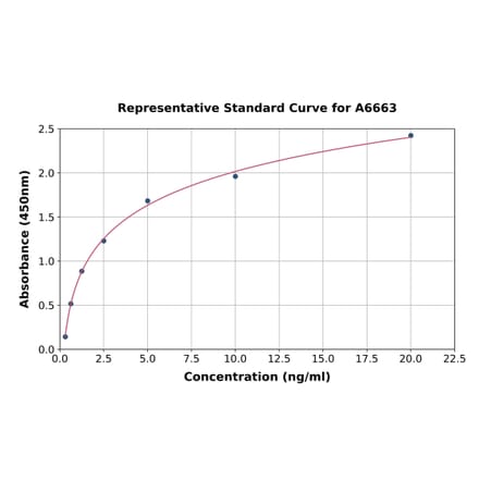 Standard Curve - Human Transportin 2 ELISA Kit (A6663) - Antibodies.com