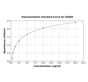 Standard Curve - Human Cyclin B1 ELISA Kit (A6668) - Antibodies.com