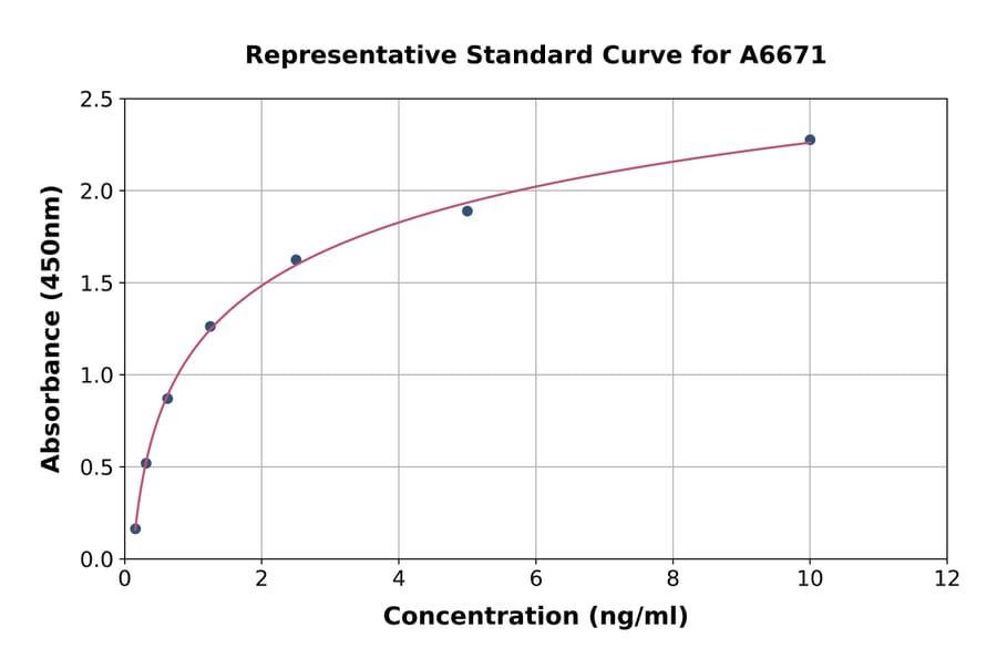 Standard Curve - Human Kallikrein 13 ELISA Kit (A6671) - Antibodies.com