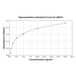 Standard Curve - Human Tropomyosin 3 ELISA Kit (A6675) - Antibodies.com