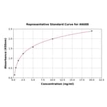 Standard Curve - Human Elastase 3A ELISA Kit (A6688) - Antibodies.com