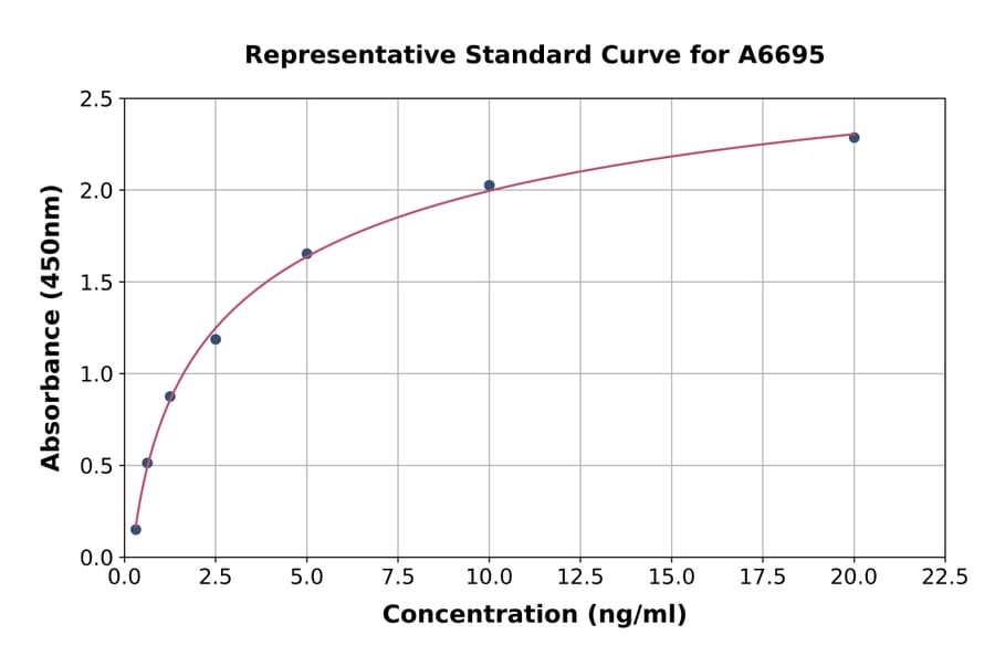 Standard Curve - Human SLC26A4 ELISA Kit (A6695) - Antibodies.com
