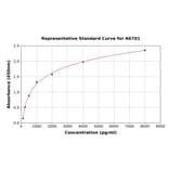 Standard Curve - Human KPNA2 ELISA Kit (A6701) - Antibodies.com