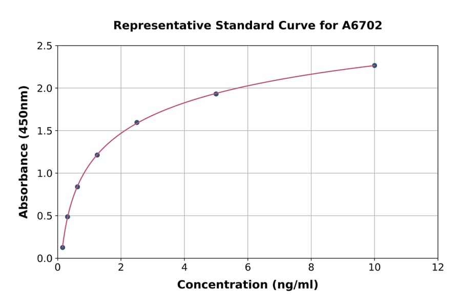 Standard Curve - Human Annexin-9/ANXA9 ELISA Kit (A6702) - Antibodies.com
